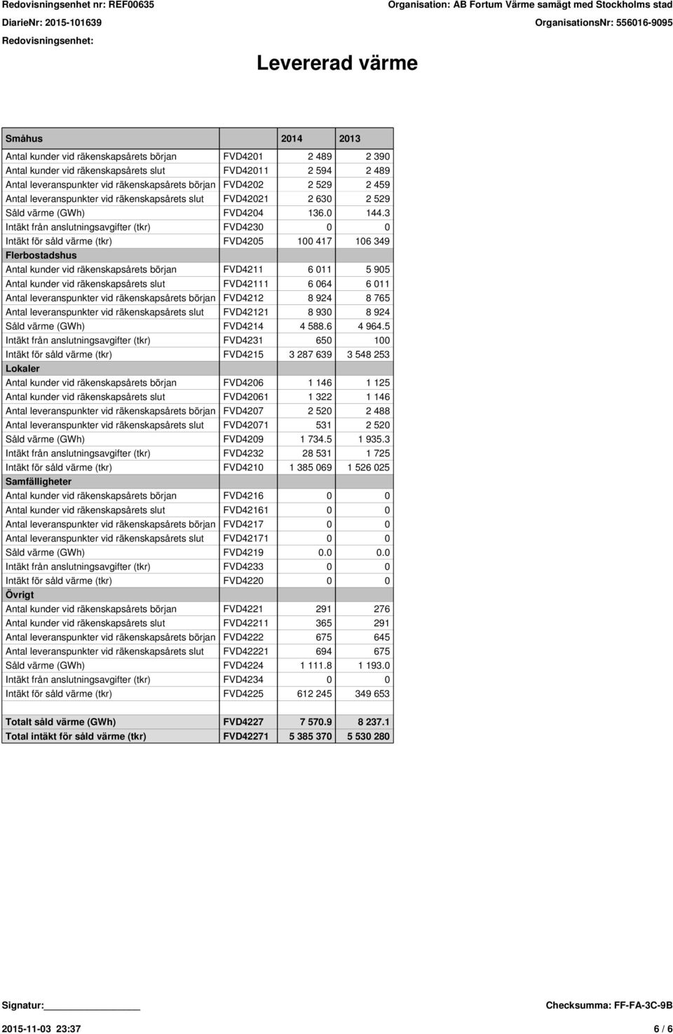 3 Intäkt från anslutningsavgifter (tkr) FVD4230 0 0 Intäkt för såld värme (tkr) FVD4205 100 417 106 349 Flerbostadshus Antal kunder vid räkenskapsårets början FVD4211 6 011 5 905 Antal kunder vid