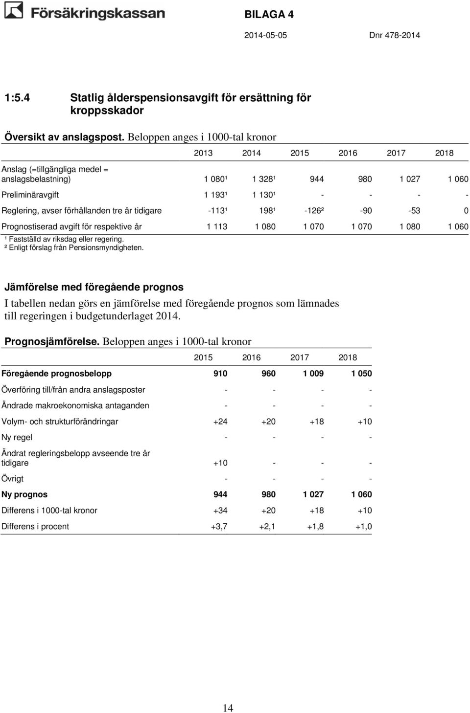 1 070 1 080 1 060 Föregående prognosbelopp 910 960 1 009 1 050 Ändrade makroekonomiska antaganden - - - - Volym- och strukturförändringar +24