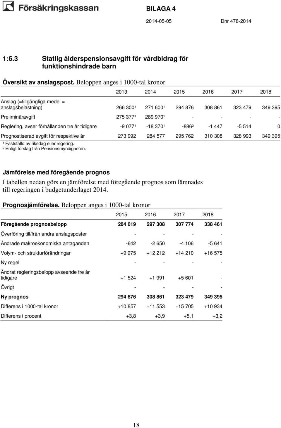 349 395 Föregående prognosbelopp 284 019 297 308 307 774 338 461 Ändrade makroekonomiska antaganden -642-2 650-4 106-5 641 Volym- och strukturförändringar +9 975 +12 212 +14 210