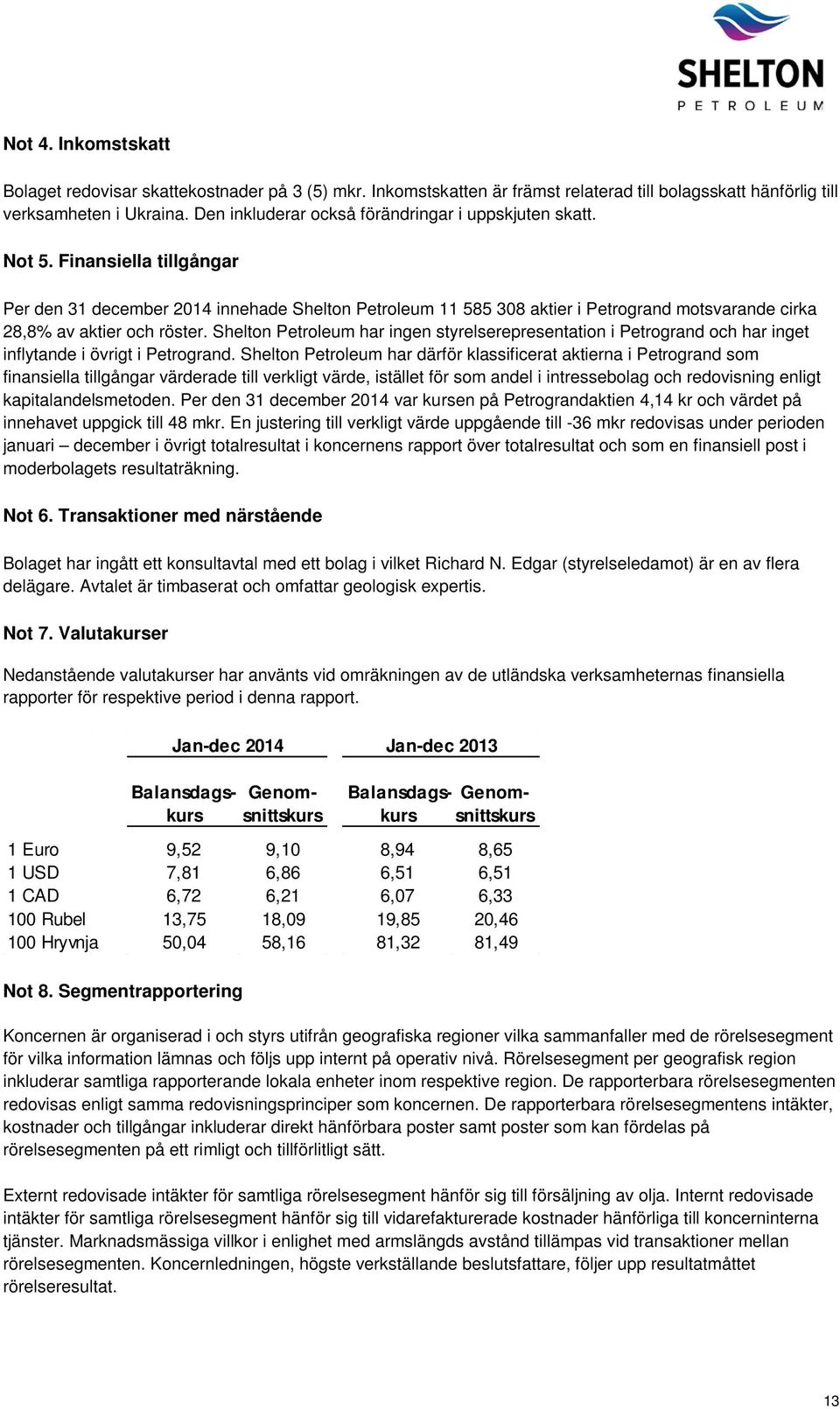 Finansiella tillgångar Per den 31 december 2014 innehade Shelton Petroleum 11 585 308 aktier i Petrogrand motsvarande cirka 28,8% av aktier och röster.