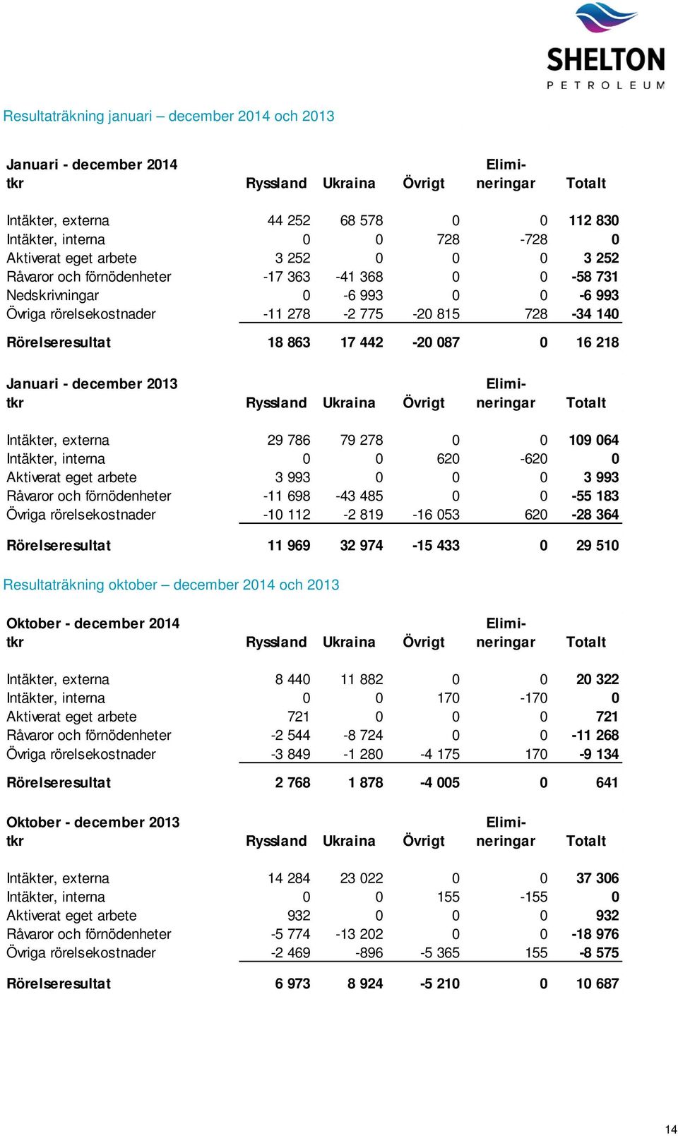 087 0 16 218 Januari - december 2013 tkr Ryssland Ukraina Övrigt Totalt Intäkter, externa 29 786 79 278 0 0 109 064 Intäkter, interna 0 0 620-620 0 Aktiverat eget arbete 3 993 0 0 0 3 993 Råvaror och