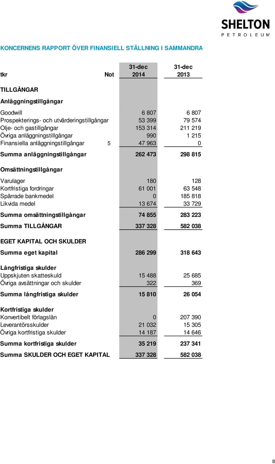 180 128 Kortfristiga fordringar 61 001 63 548 Spärrade bankmedel 0 185 818 Likvida medel 13 674 33 729 Summa omsättningstillgångar 74 855 283 223 Summa TILLGÅNGAR 337 328 582 038 EGET KAPITAL OCH