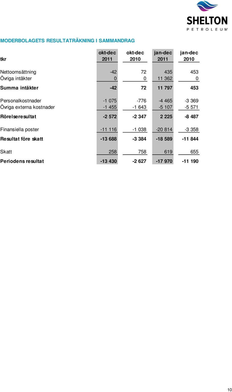 externa kostnader -1 455-1 643-5 107-5 571 Rörelseresultat -2 572-2 347 2 225-8 487 Finansiella poster -11 116-1 038-20