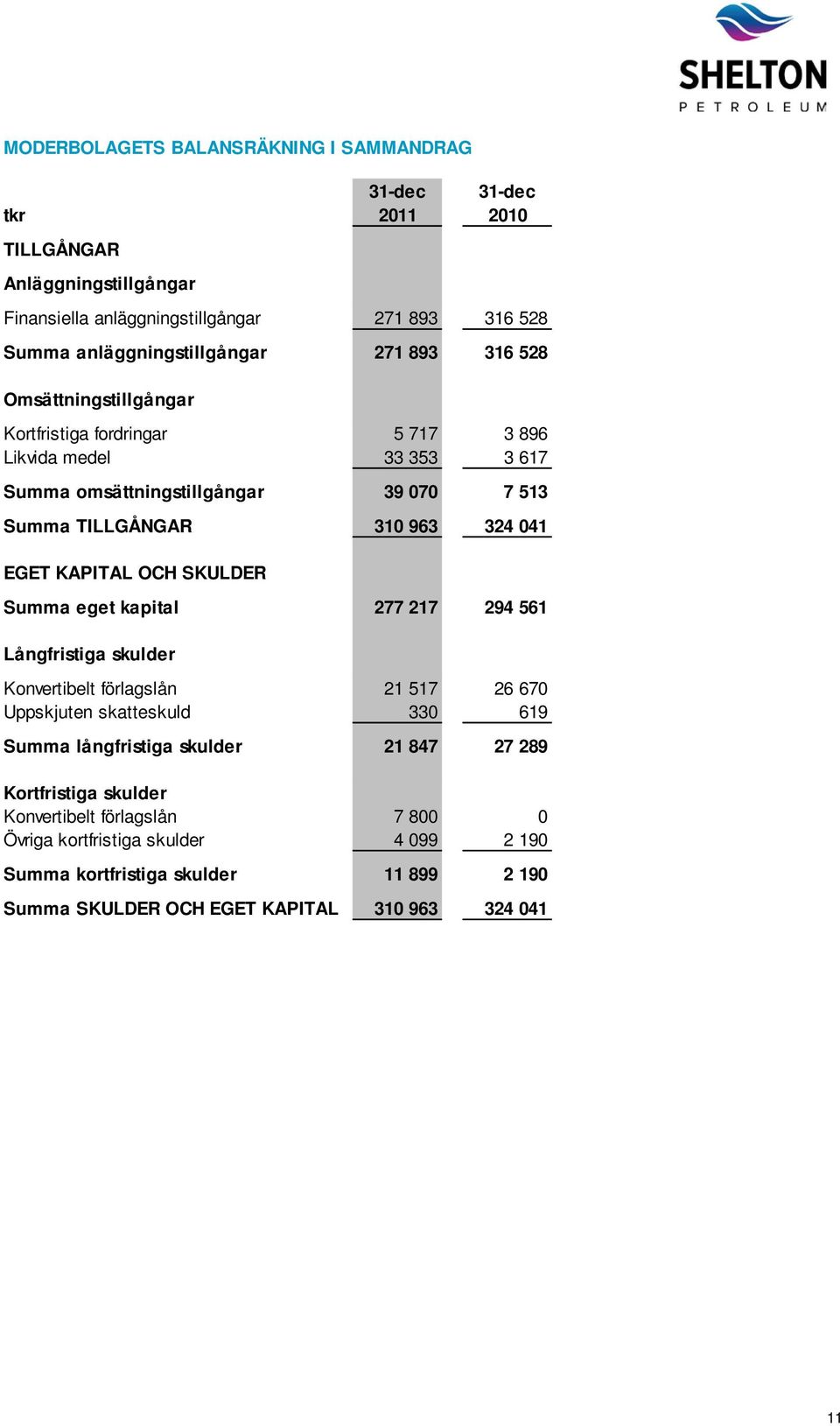 KAPITAL OCH SKULDER Summa eget kapital 277 217 294 561 Långfristiga skulder Konvertibelt förlagslån 21 517 26 670 Uppskjuten skatteskuld 330 619 Summa långfristiga skulder 21 847 27