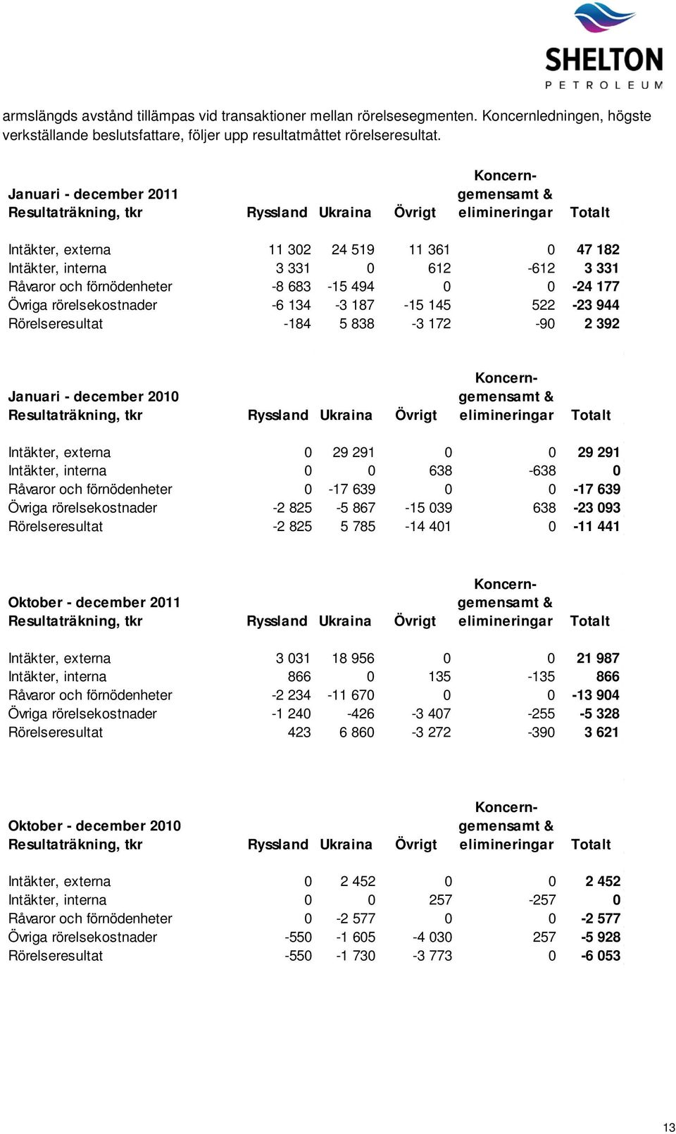 Råvaror och förnödenheter -8 683-15 494 0 0-24 177 Övriga rörelsekostnader -6 134-3 187-15 145 522-23 944 Rörelseresultat -184 5 838-3 172-90 2 392 Januari - december 2010 Resultaträkning, tkr