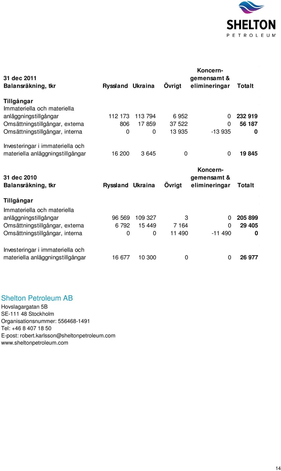 31 dec 2010 Balansräkning, tkr Ryssland Ukraina Övrigt Koncerngemensamt & elimineringar Totalt Tillgångar Immateriella och materiella anläggningstillgångar 96 569 109 327 3 0 205 899