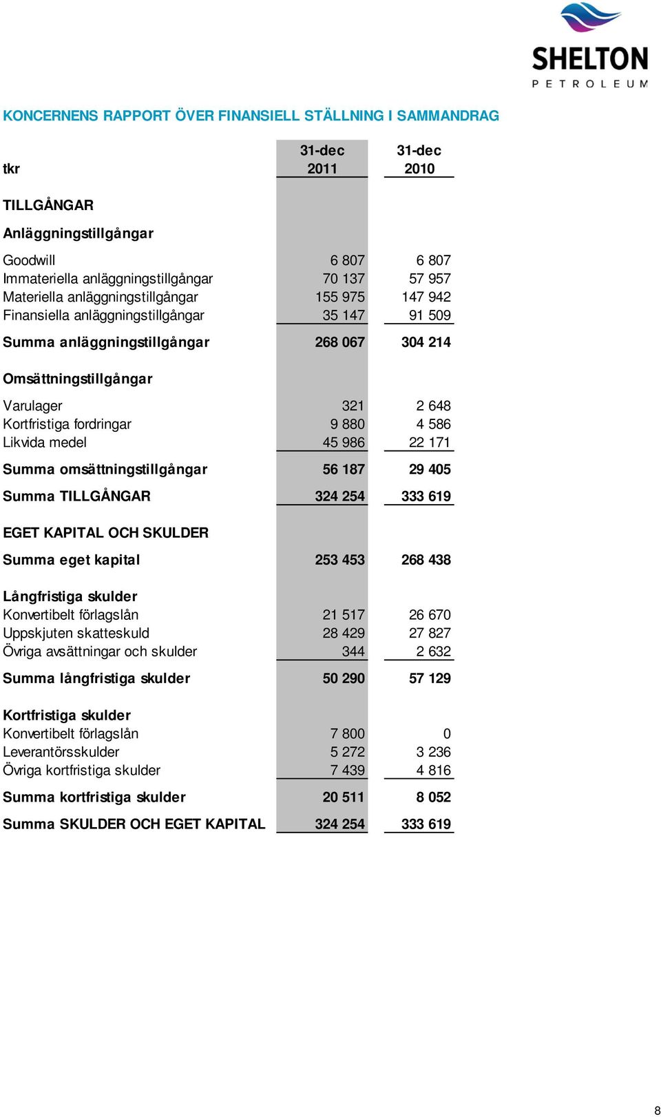 880 4 586 Likvida medel 45 986 22 171 Summa omsättningstillgångar 56 187 29 405 Summa TILLGÅNGAR 324 254 333 619 EGET KAPITAL OCH SKULDER Summa eget kapital 253 453 268 438 Långfristiga skulder