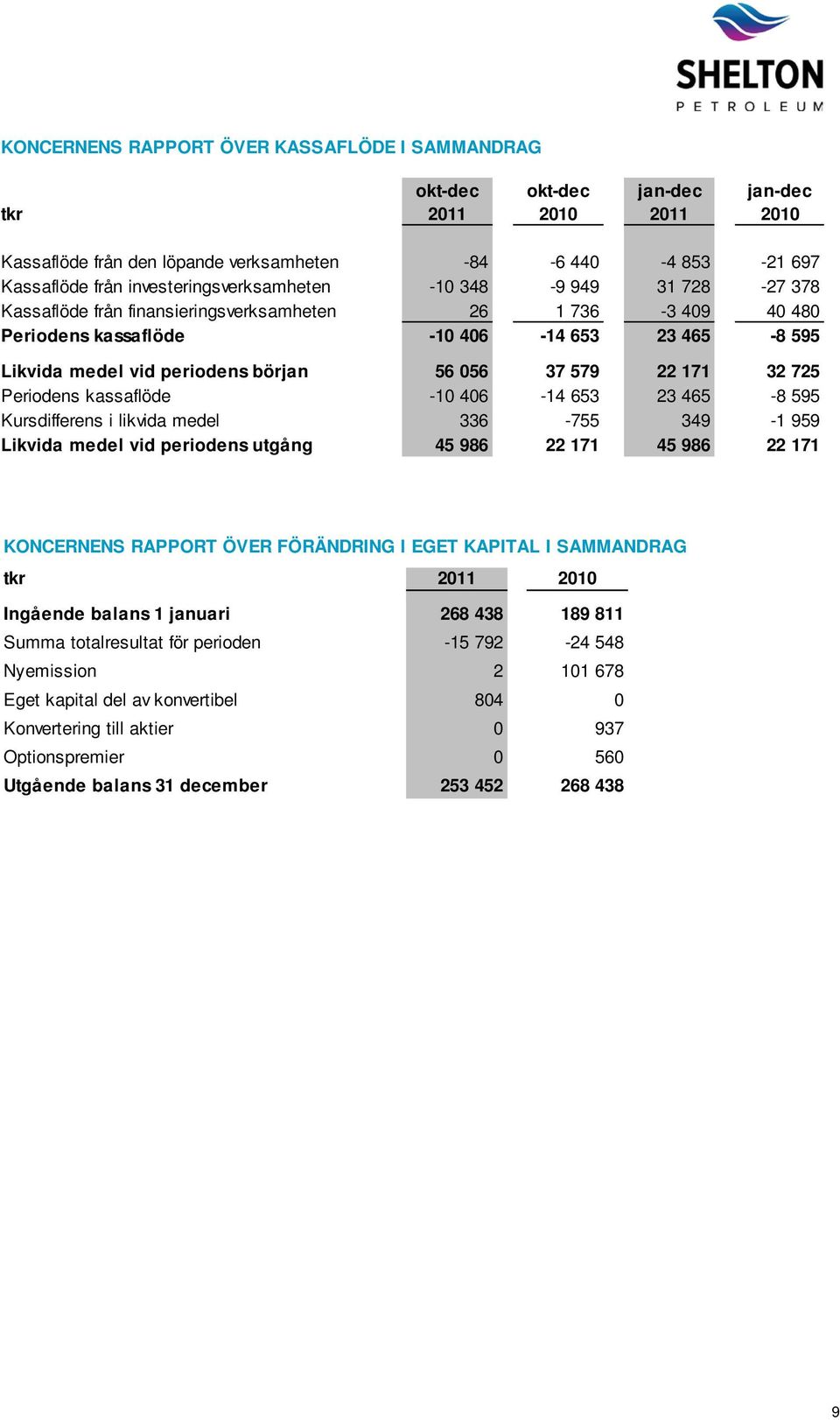 början 56 056 37 579 22 171 32 725 Periodens kassaflöde -10 406-14 653 23 465-8 595 Kursdifferens i likvida medel 336-755 349-1 959 Likvida medel vid periodens utgång 45 986 22 171 45 986 22 171