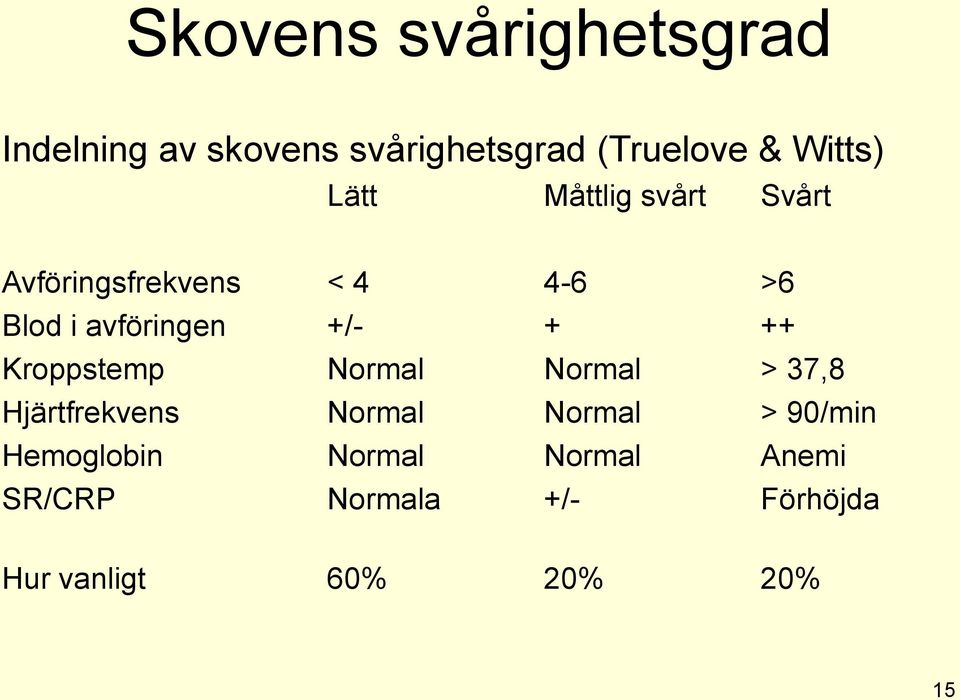 ++ Kroppstemp Normal Normal > 37,8 Hjärtfrekvens Normal Normal > 90/min