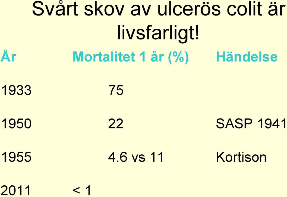 År Mortalitet 1 år (%) Händelse