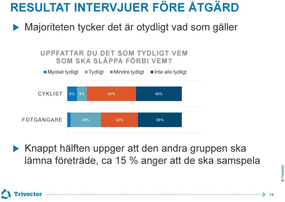 Mycket tydligt Tydligt Mindre tydligt Inte alls tydligt CYKLIST 9% 9% 43% 40%