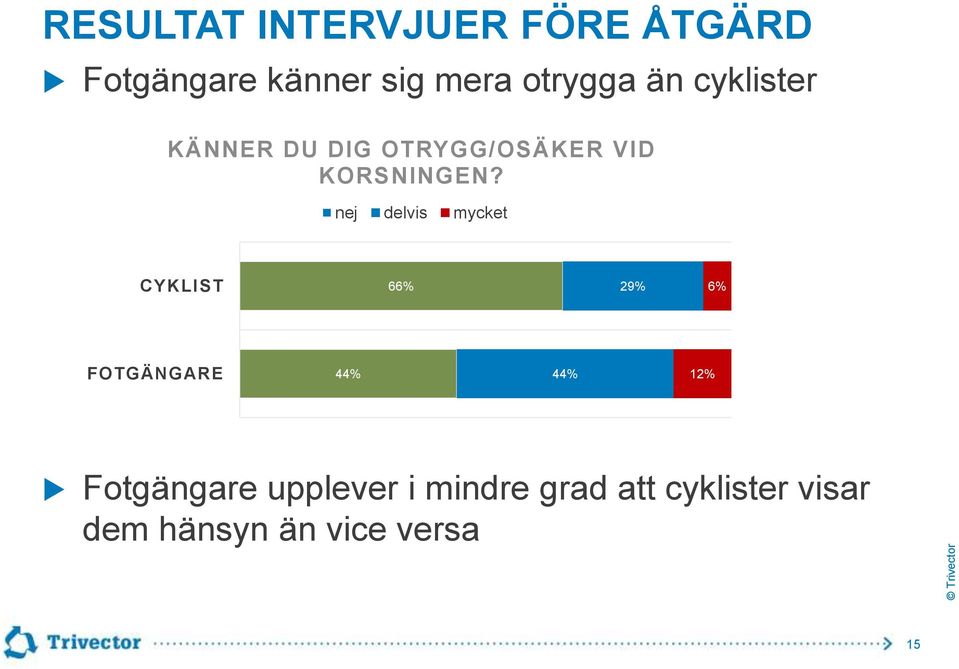 nej delvis mycket CYKLIST 66% 29% 6% FOTGÄNGARE 44% 44% 12%