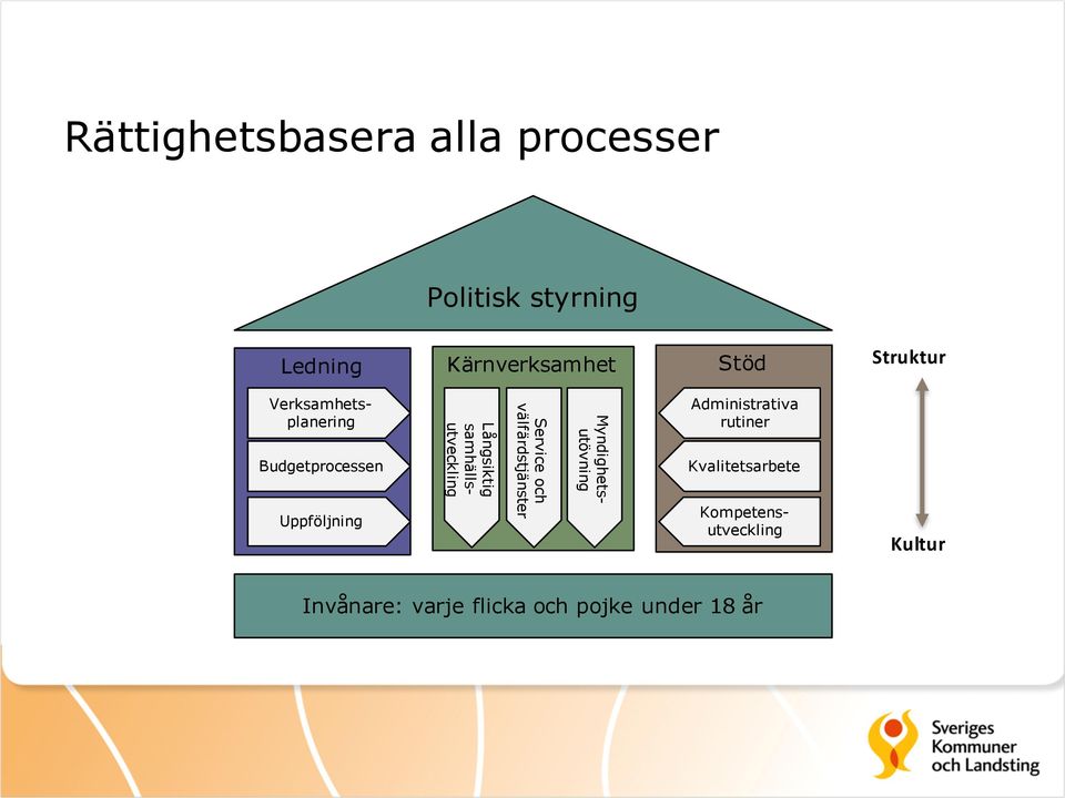 välfärdstjänster Administrativa rutiner Kvalitetsarbete Långsiktig