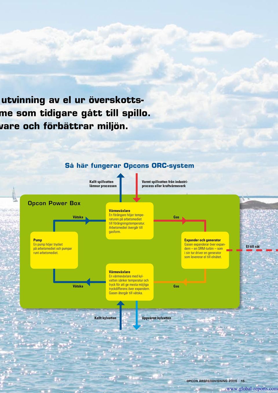 arbetsmediet till förångningstemperatur. Arbetsmediet övergår till gasform. Gas Pump En pump höjer trycket på arbetsmediet och pumpar runt arbetsmediet.