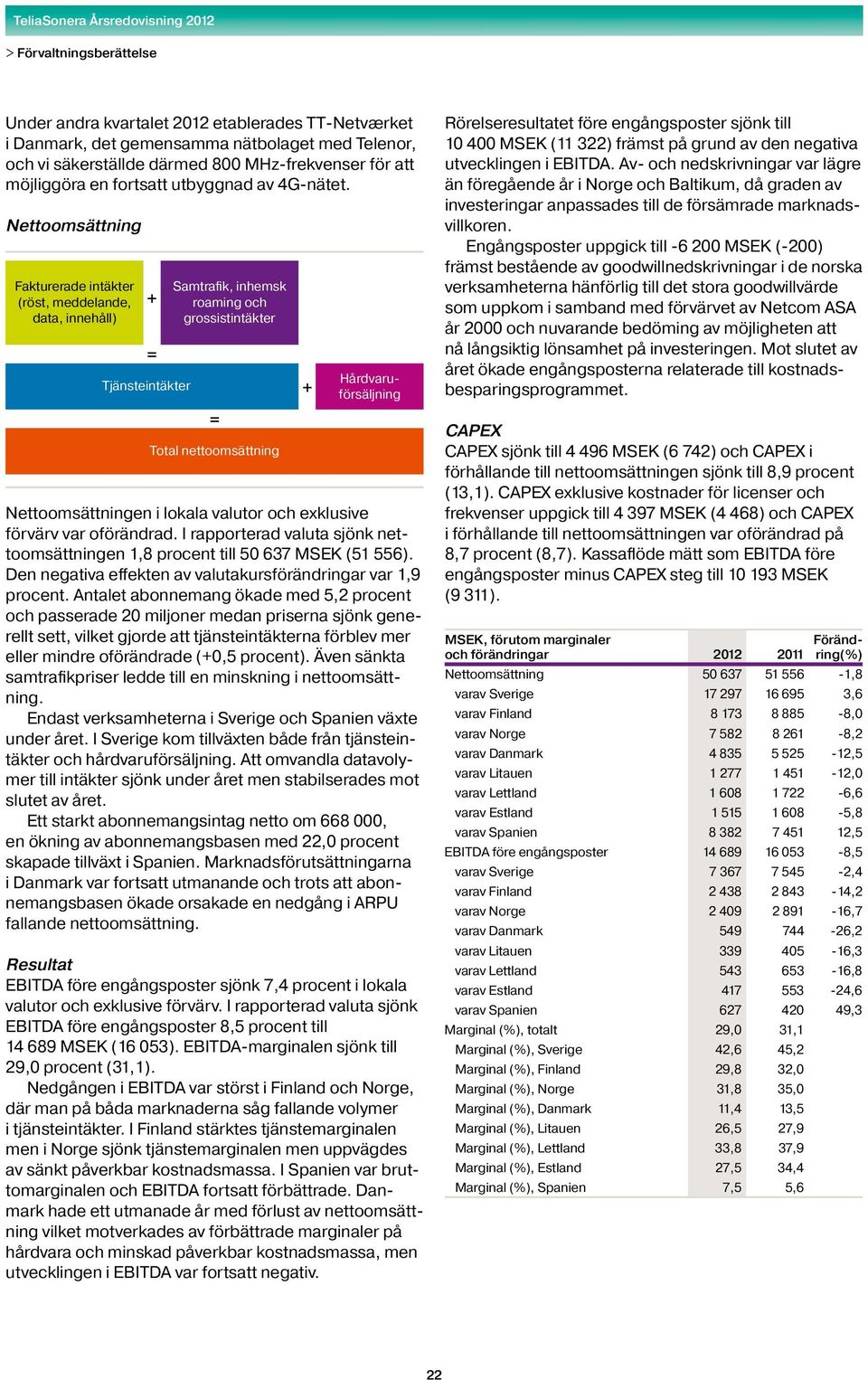 Nettoomsättningen i lokala valutor och exklusive förvärv var oförändrad. I rapporterad valuta sjönk nettoomsättningen 1,8 procent till 5 637 MSEK (51 556).