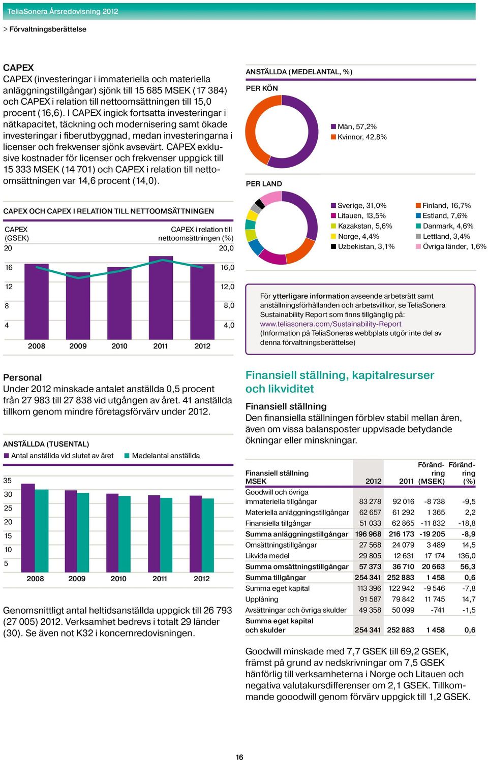 CAPEX exklusive kostnader för licenser och frekvenser uppgick till 15 333 MSEK (14 71) och CAPEX i relation till nettoomsättningen var 14,6 procent (14,).