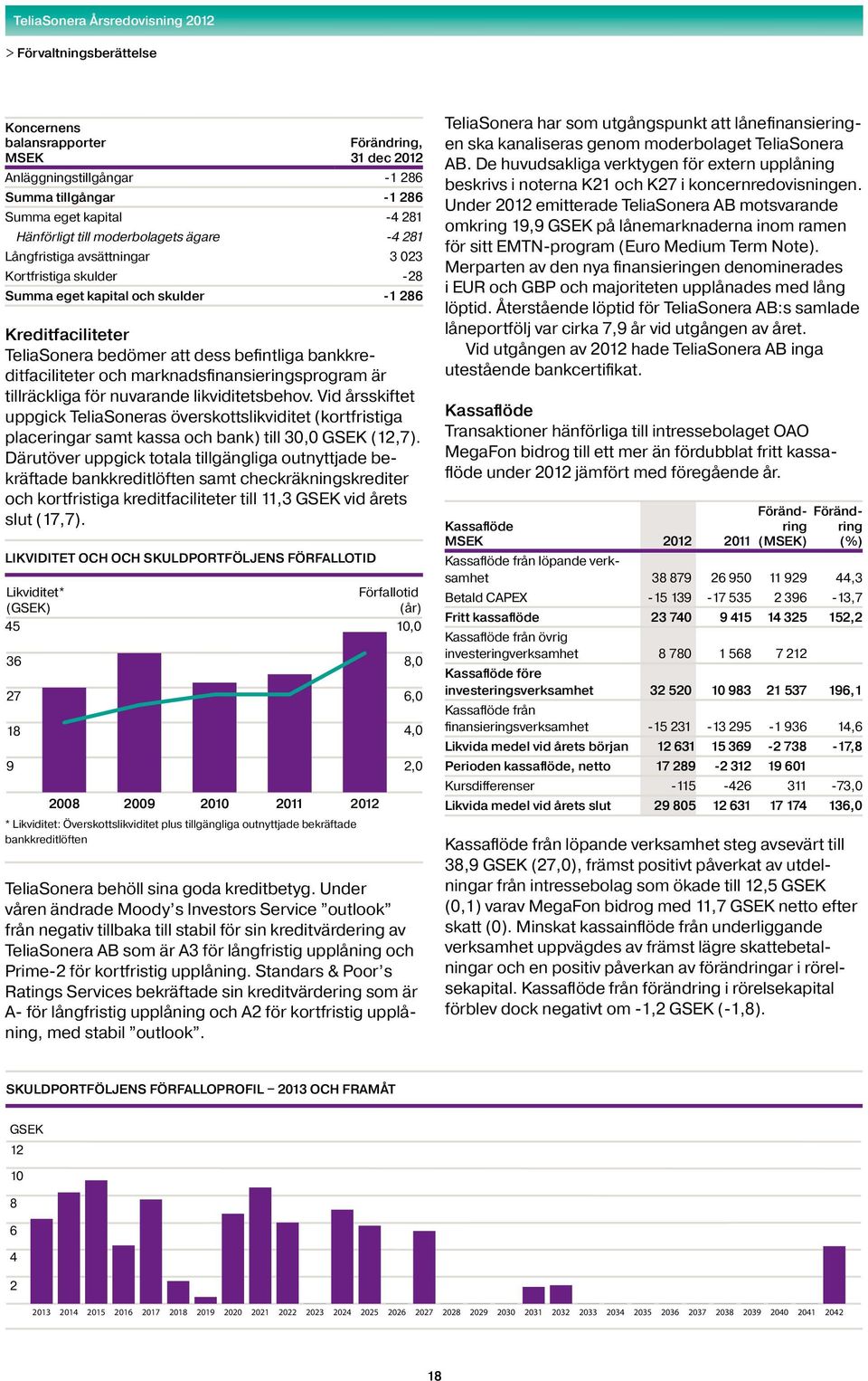 nuvarande likviditetsbehov. Vid årsskiftet uppgick TeliaSoneras överskottslikviditet (kortfristiga placeringar samt kassa och bank) till 3, GSEK (12,7).