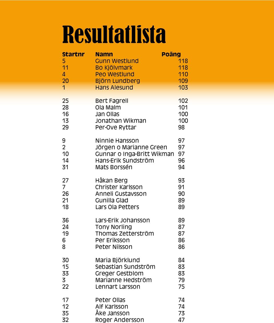 Christer Karlsson 91 26 Anneli Gustavsson 90 21 Gunilla Glad 89 18 Lars Ola Petters 89 36 Lars-Erik Johansson 89 24 Tony Norling 87 19 Thomas Zetterström 87 6 Per Eriksson 86 8 Peter Nilsson