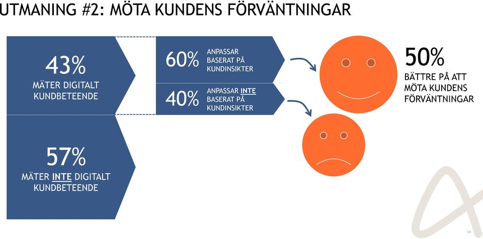 ANPASSAR INTE BASERAT PÅ KUNDINSIKTER 50% BÄTTRE PÅ ATT