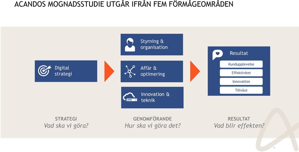 Resultat Kundupplevelse Effektivitet Innovation Tillväxt STRATEGI Vad