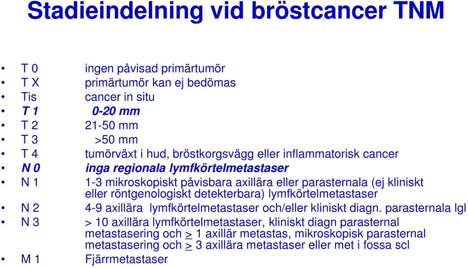 röntgenologiskt detekterbara) lymfkörtelmetastaser N 2 4-9 axillära lymfkörtelmetastaser och/eller kliniskt diagn.