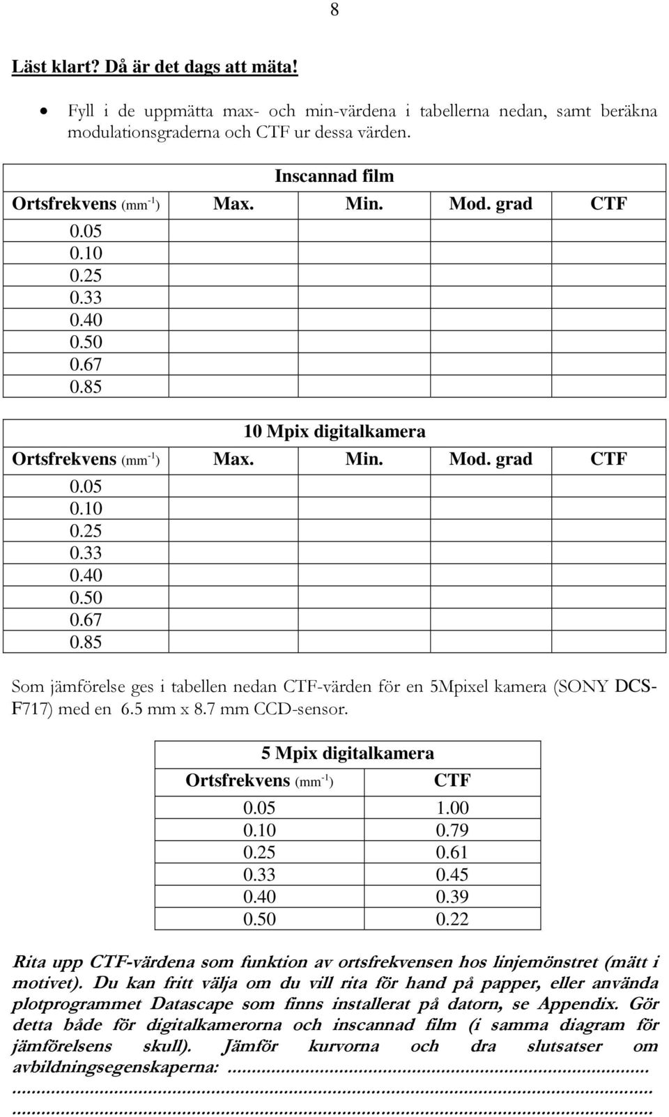 5 mm x 8.7 mm CCD-sensor. 5 Mpix digitalkamera Ortsfrekvens (mm -1 ) CTF 0.05 1.00 0.10 0.79 0.25 0.61 0.33 0.45 0.40 0.39 0.50 0.