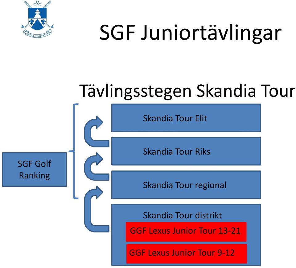 Riks Skandia Tour regional Skandia Tour distrikt