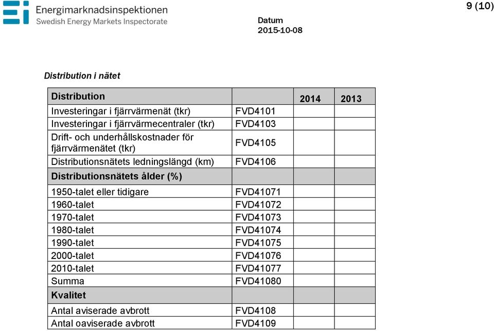Distributionsnätets ålder (%) 1950-talet eller tidigare FVD41071 1960-talet FVD41072 1970-talet FVD41073 1980-talet FVD41074