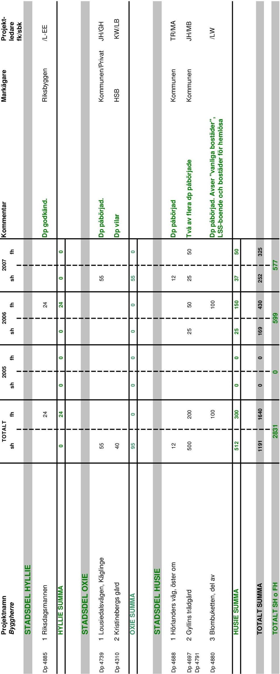 Kommunen/Privat JH/GH Dp 4310 2 Kristinebergs gård 40 Dp vilar HSB KW/LB OXIE SUMMA 95 0 0 0 0 0 55 0 STADSDEL HUSIE Dp 4688 1 Hörlanders väg, öster om 12 12 Dp påbörjad Kommunen TR/MA Dp 4697 2
