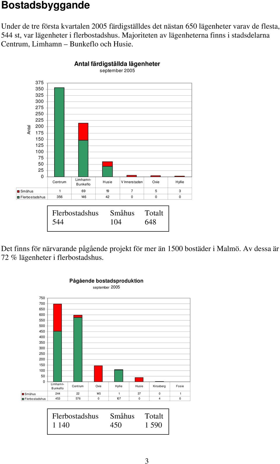 Antal färdigställda lägenheter september 2005 Antal 375 350 325 300 275 250 225 200 175 150 125 100 75 50 25 0 Centrum Limhamn- Bunkeflo Husie V Innerstaden Oxie Hyllie Småhus 1 69 19 7 5 3