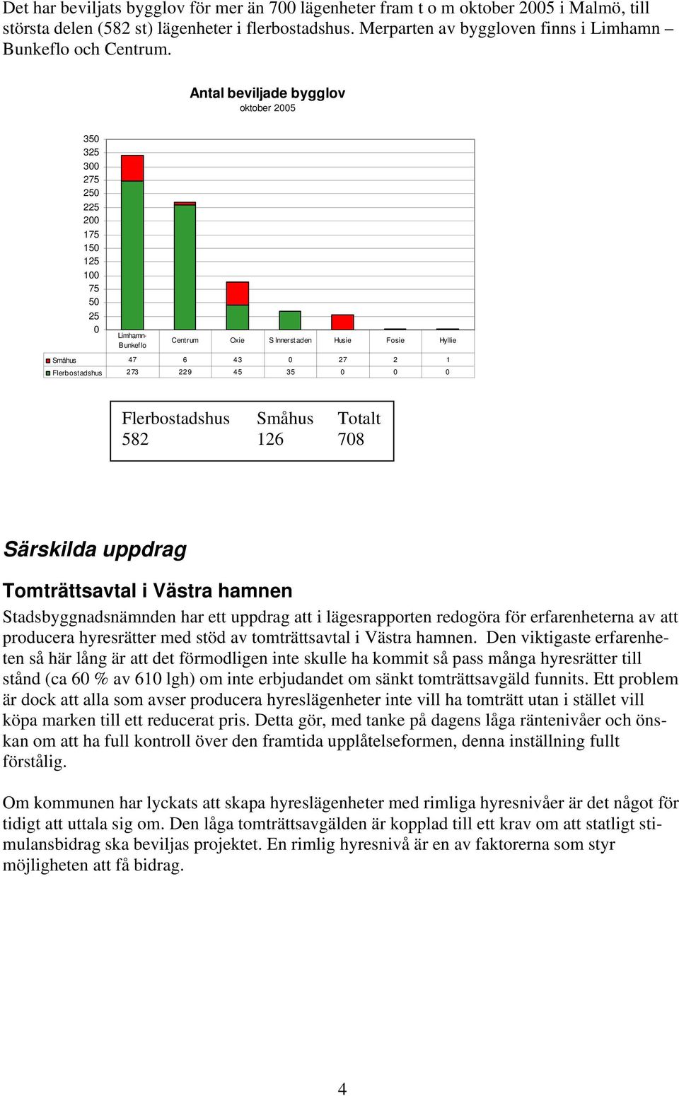 Antal beviljade bygglov oktober 2005 350 325 300 275 250 225 200 175 150 125 100 75 50 25 0 Limhamn- Bunkeflo Centrum Oxie S Innerst aden Husie Fosie Hyllie Småhus 47 6 43 0 27 2 1 Flerbostadshus 273