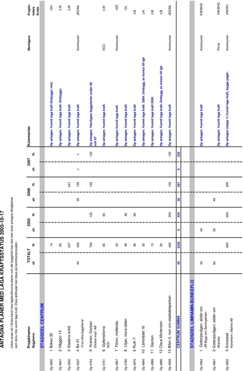 Projektnamn TOTALT 2005 2006 2007 Kommentar Markägare Projekt- Byggherre sh fh sh fh sh fh sh fh ledare fk/sbk STADSDEL CENTRUM Dp 4820 1 Boken 30 14 Dp antagen. Vunnit laga kraft Ombyggn vind.