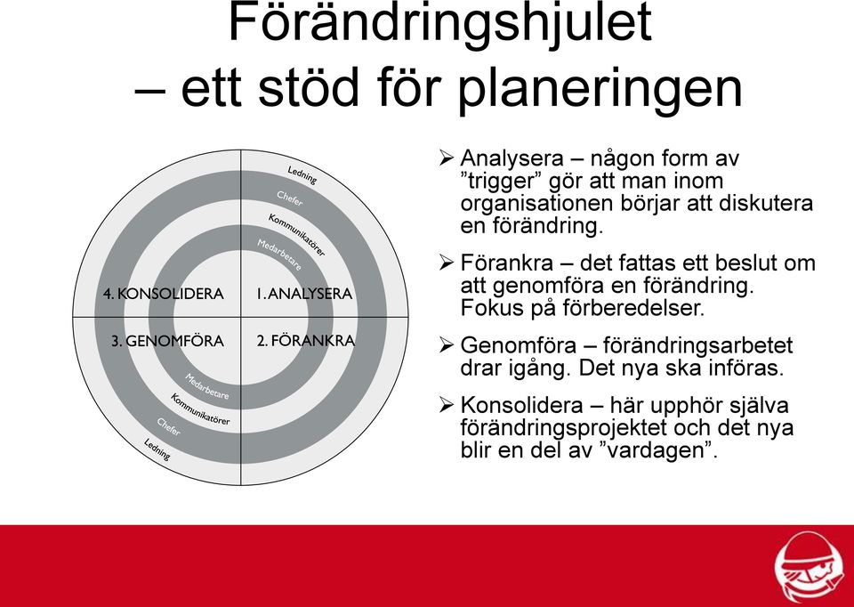 Förankra det fattas ett beslut om att genomföra en förändring. Fokus på förberedelser.