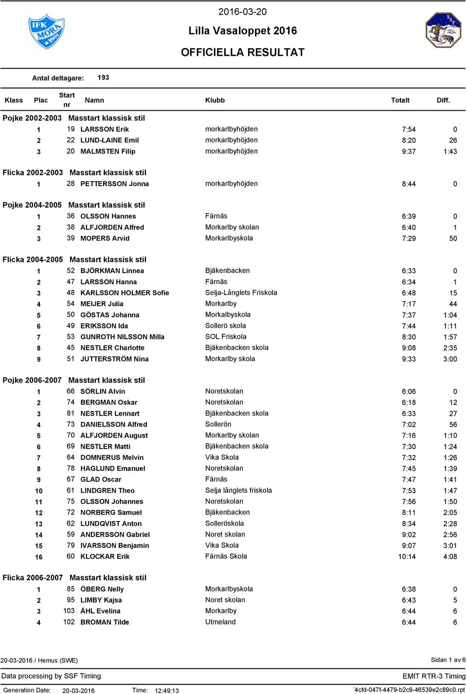 MOPERS Arvid skola 7:29 50 Flicka 2004-2005 Masstart klassisk stil 1 52 BJÖRKMAN Linnea 6:33 0 2 47 LARSSON Hanna Färnäs 6:34 1 3 48 KARLSSON HOLMER Sofie Selja-Långlets Friskola 6:48 15 4 54 MEIJER