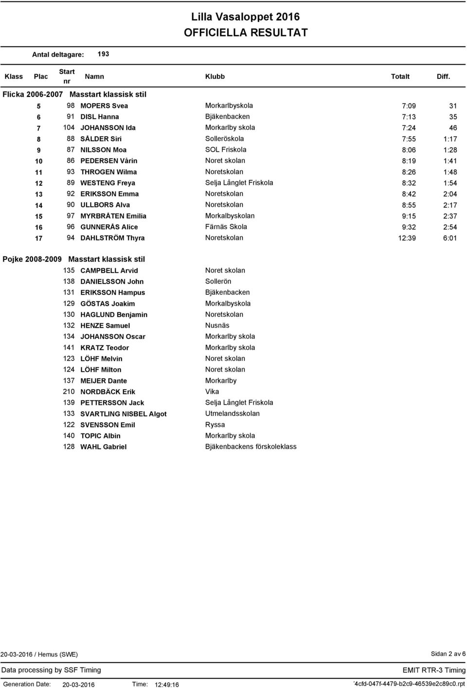 Emilia Morkalbyskolan 9:15 2:37 16 96 GUNNERÅS Alice Färnäs Skola 9:32 2:54 17 94 DAHLSTRÖM Thyra 12:39 6:01 Pojke 2008-2009 Masstart klassisk stil 135 CAMPBELL Arvid 138 DANIELSSON John 131 ERIKSSON