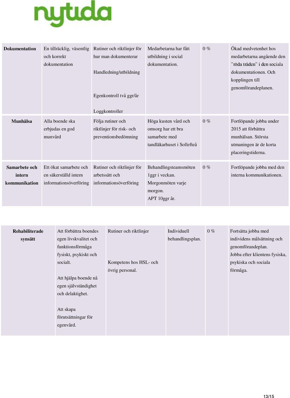 Loggkontroller Munhälsa Alla boende ska erbjudas en god munvård Följa rutiner och riktlinjer för risk- och preventionsbedömning Höga kusten vård och omsorg har ett bra samarbete med tandläkarhuset i