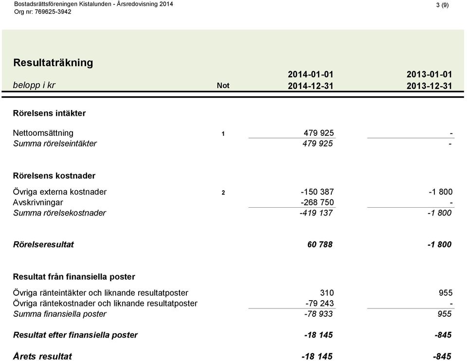 137-1 800 Rörelseresultat 60 788-1 800 Resultat från finansiella poster Övriga ränteintäkter och liknande resultatposter 310 955 Övriga