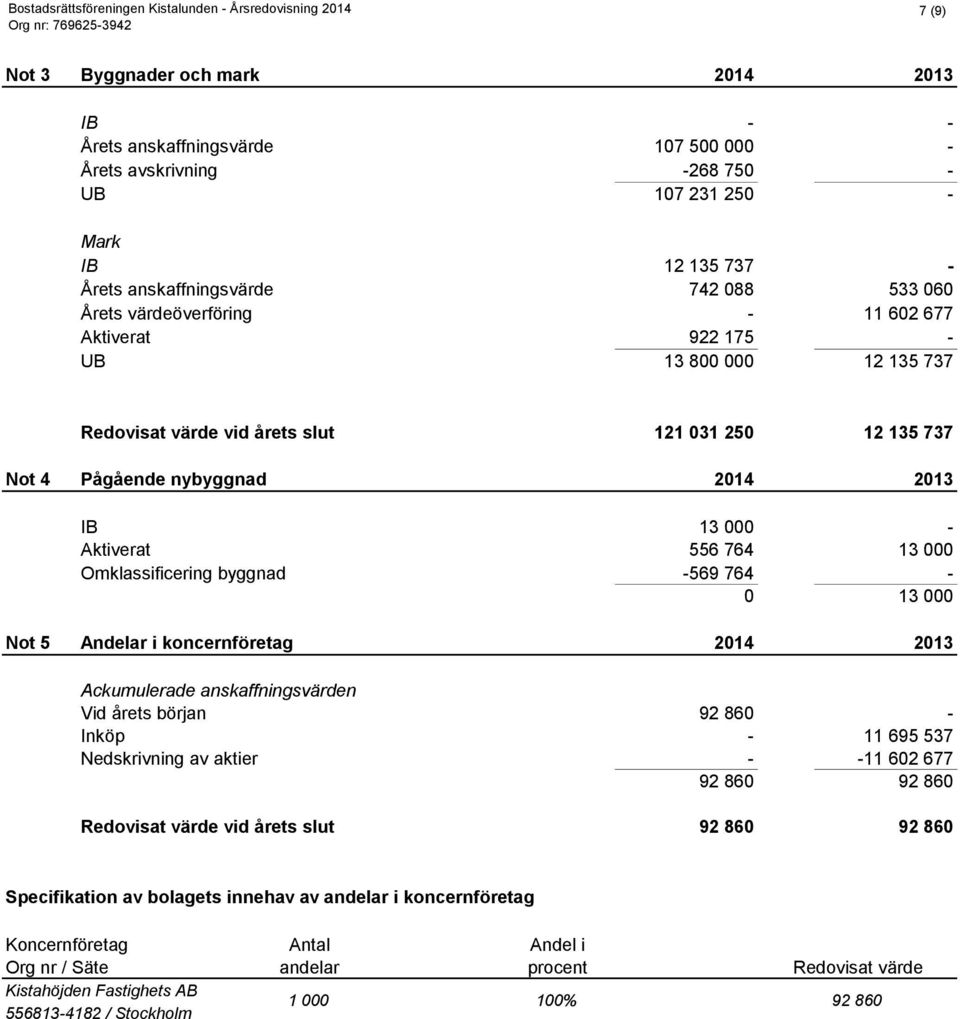 Omklassificering byggnad -569 764-0 13 000 Not 5 Andelar i koncernföretag 2014 2013 Ackumulerade anskaffningsvärden Vid årets början 92 860 - Inköp - 11 695 537 Nedskrivning av aktier - -11 602 677