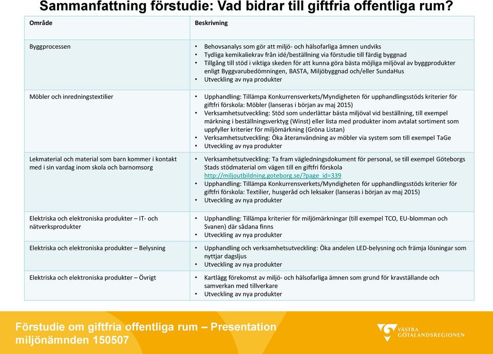 viktiga skeden för att kunna göra bästa möjliga miljöval av byggprodukter enligt Byggvarubedömningen, BASTA, Miljöbyggnad och/eller SundaHus Möbler och inredningstextilier Upphandling: Tillämpa