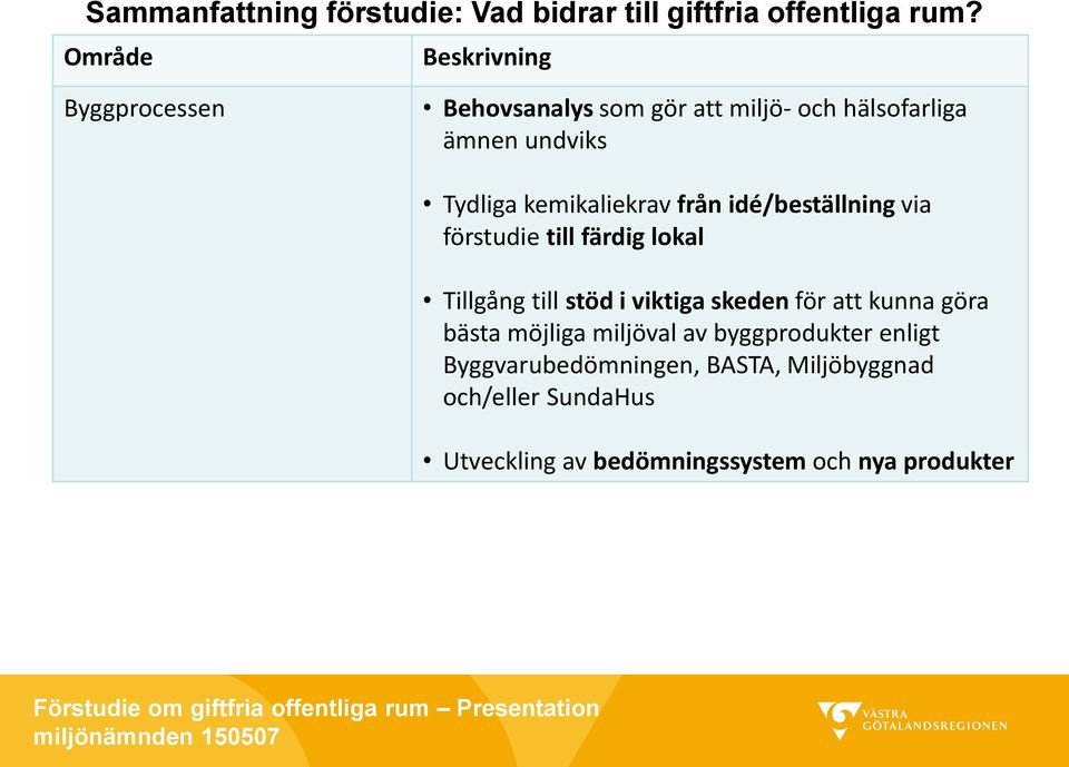 kemikaliekrav från idé/beställning via förstudie till färdig lokal Tillgång till stöd i viktiga skeden för att