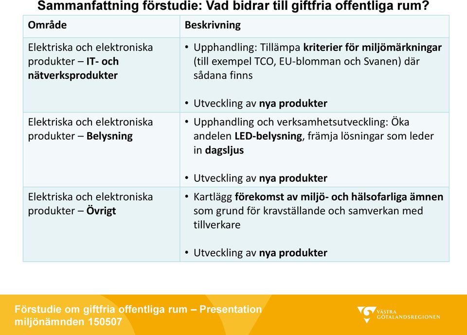 och elektroniska produkter Övrigt Upphandling: Tillämpa kriterier för miljömärkningar (till exempel TCO, EU-blomman och Svanen) där sådana