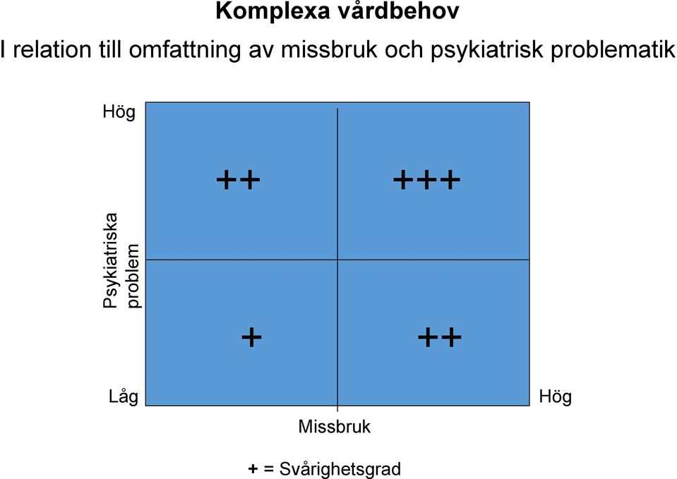 och psykiatrisk problematik Hög ++ +++