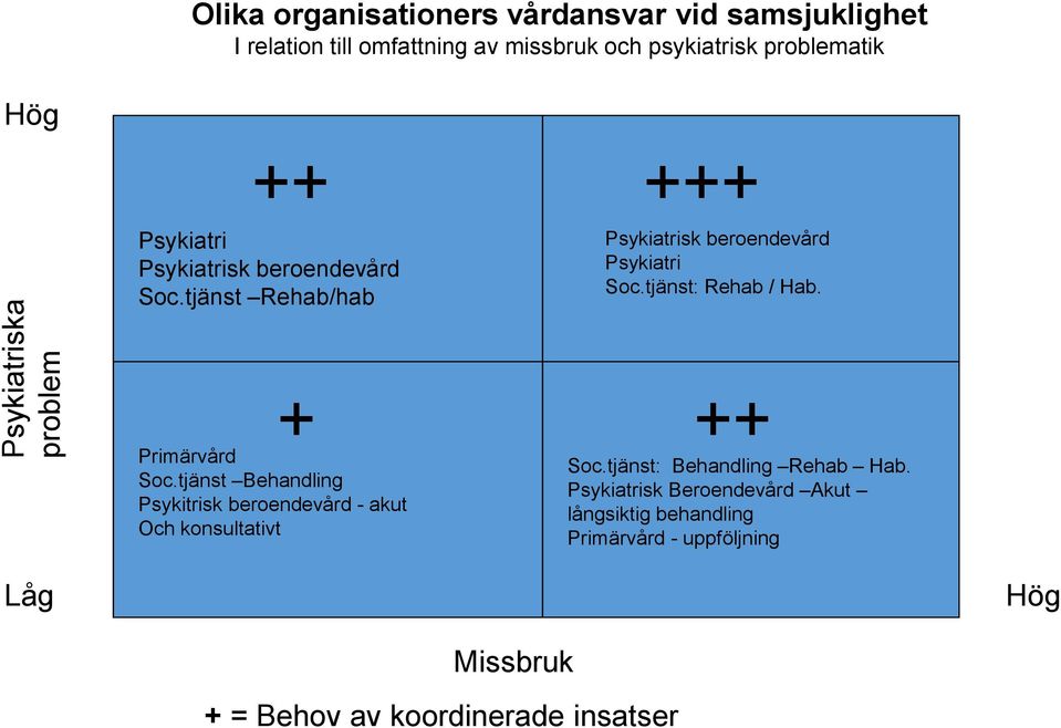 tjänst: Rehab / Hab. + Primärvård Soc.tjänst Behandling Psykitrisk beroendevård - akut Och konsultativt ++ Soc.