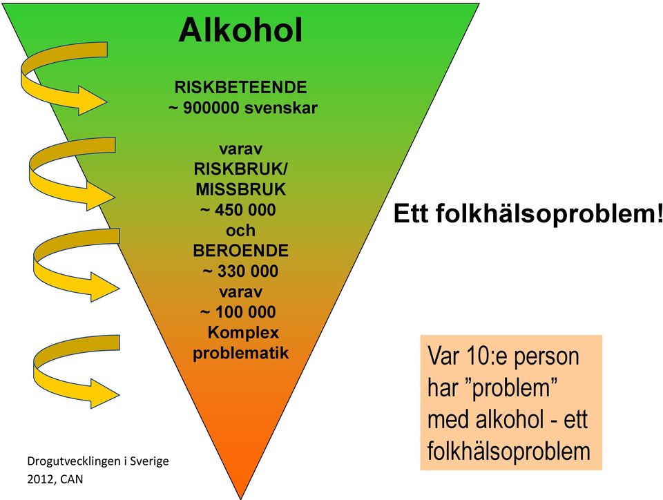 BEROENDE ~ 330 000 varav ~ 100 000 Komplex problematik Ett