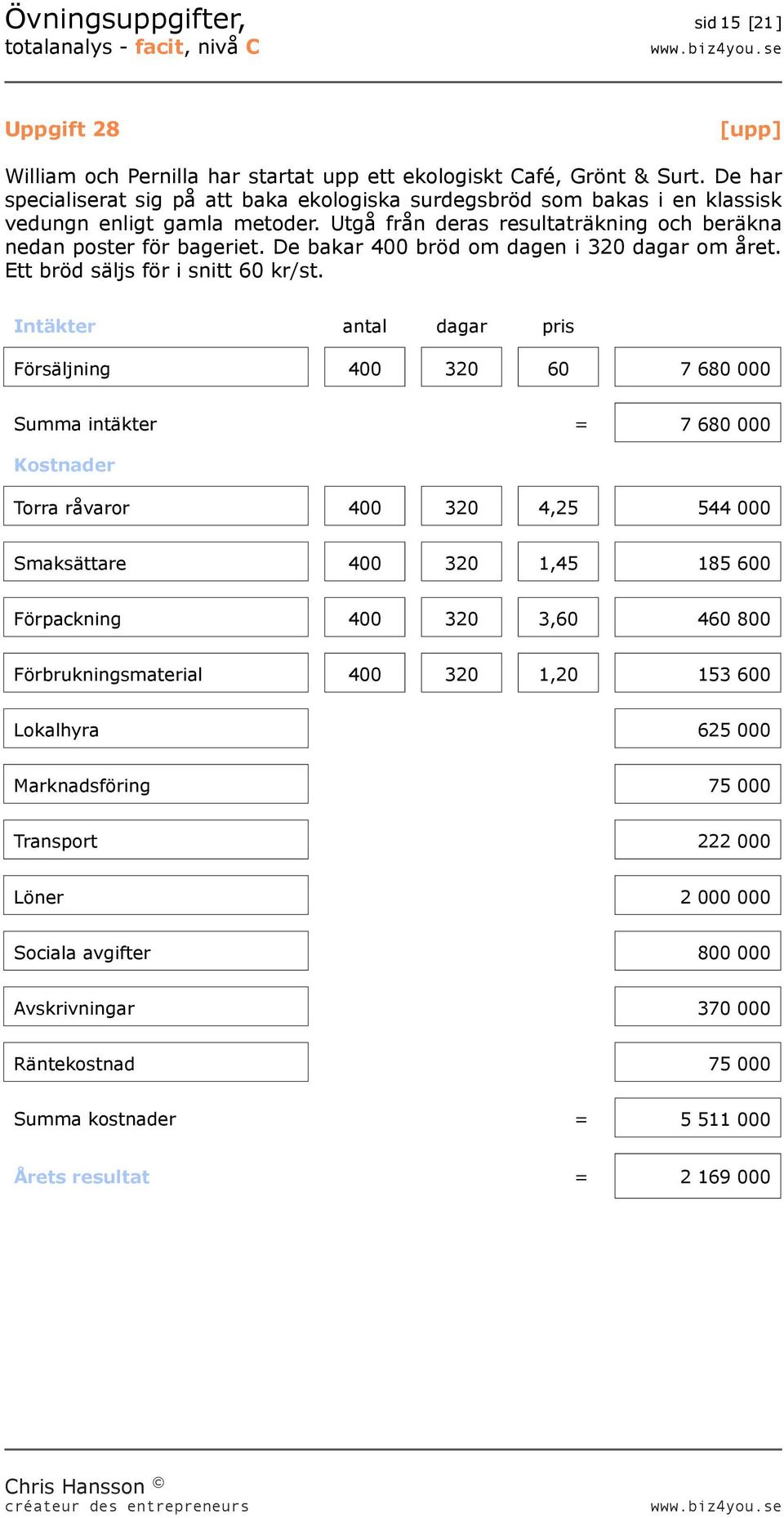 De bakar 400 bröd om dagen i 320 dagar om året. Ett bröd säljs för i snitt 60 kr/st.