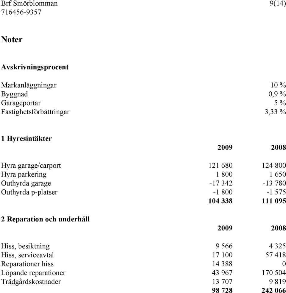 garage -17 342-13 780 Outhyrda p-platser -1 800-1 575 104 338 111 095 2 Reparation och underhåll Hiss, besiktning 9 566 4