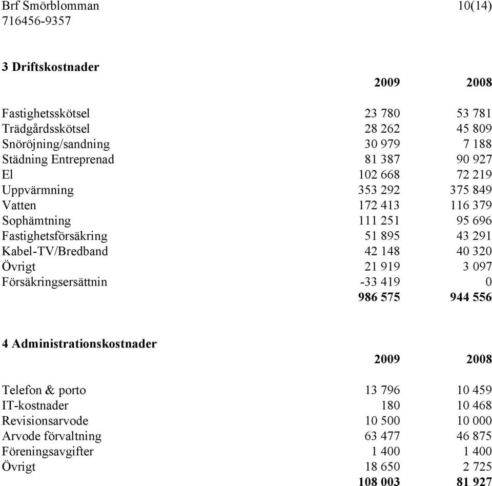 291 Kabel-TV/Bredband 42 148 40 320 Övrigt 21 919 3 097 Försäkringsersättnin -33 419 0 986 575 944 556 4 Administrationskostnader Telefon & porto 13 796