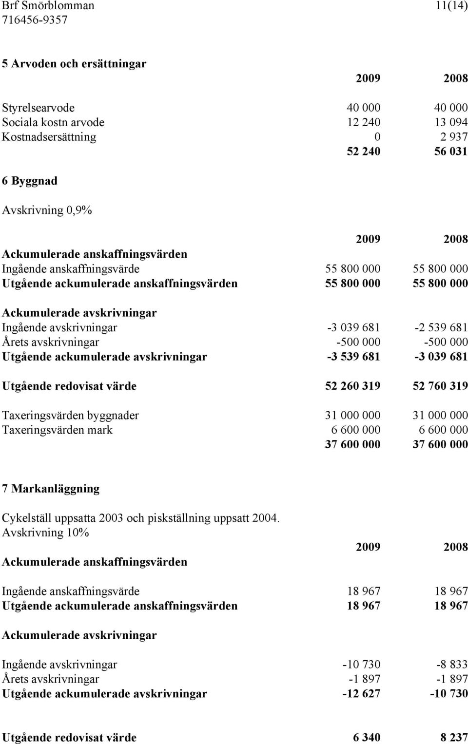 681 Årets avskrivningar -500 000-500 000 Utgående ackumulerade avskrivningar -3 539 681-3 039 681 Utgående redovisat värde 52 260 319 52 760 319 Taxeringsvärden byggnader 31 000 000 31 000 000