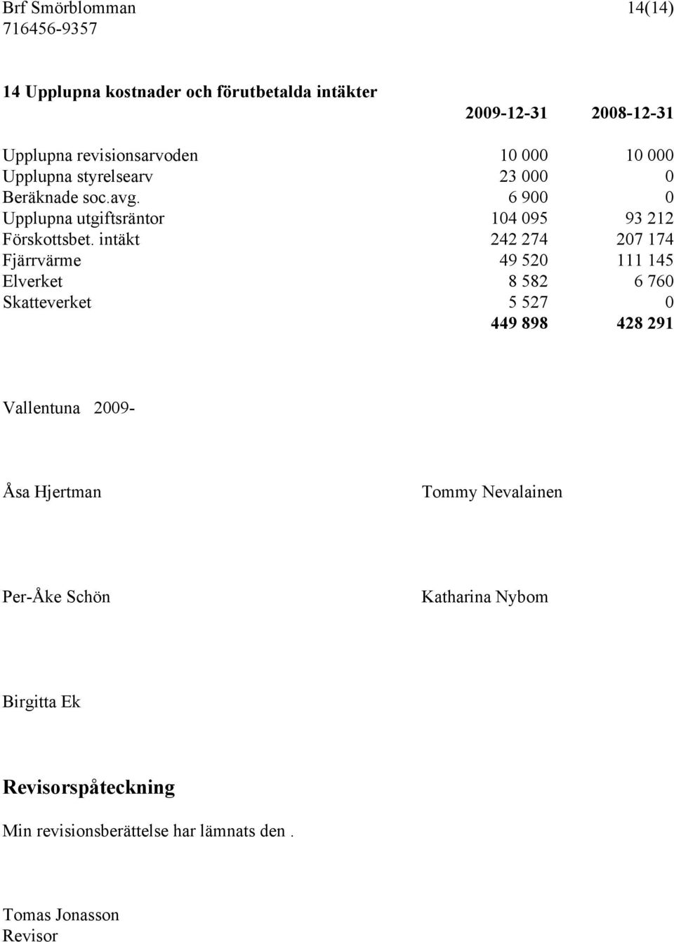 intäkt 242 274 207 174 Fjärrvärme 49 520 111 145 Elverket 8 582 6 760 Skatteverket 5 527 0 449 898 428 291 Vallentuna 2009- Åsa