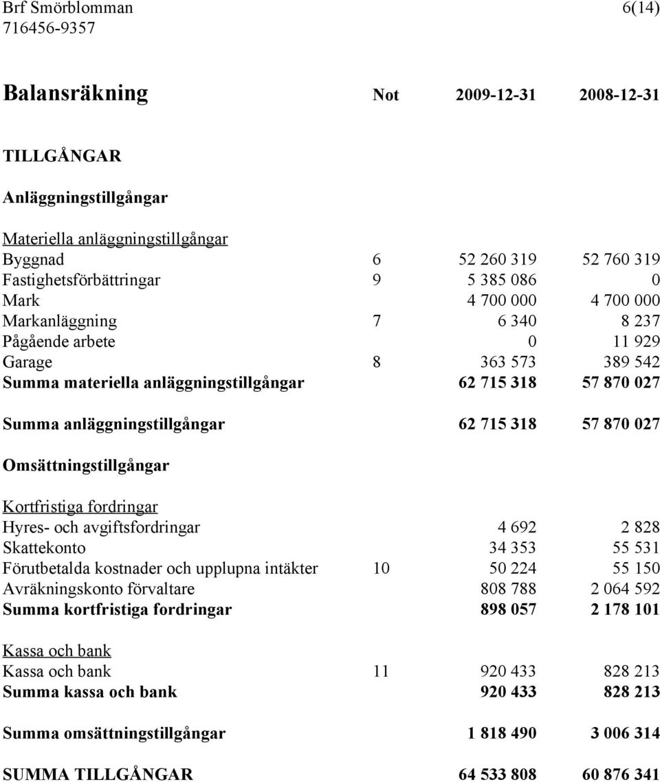 318 57 870 027 Omsättningstillgångar Kortfristiga fordringar Hyres- och avgiftsfordringar 4 692 2 828 Skattekonto 34 353 55 531 Förutbetalda kostnader och upplupna intäkter 10 50 224 55 150